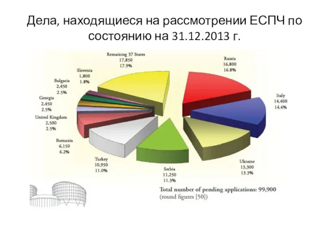 Дела, находящиеся на рассмотрении ЕСПЧ по состоянию на 31.12.2013 г.