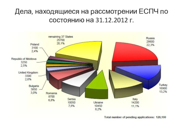 Дела, находящиеся на рассмотрении ЕСПЧ по состоянию на 31.12.2012 г.