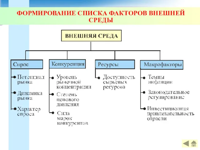 ФОРМИРОВАНИЕ СПИСКА ФАКТОРОВ ВНЕШНЕЙ СРЕДЫ