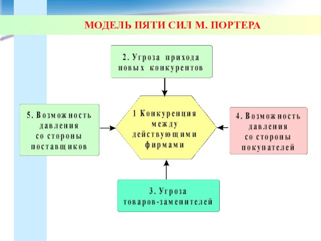 МОДЕЛЬ ПЯТИ СИЛ М. ПОРТЕРА