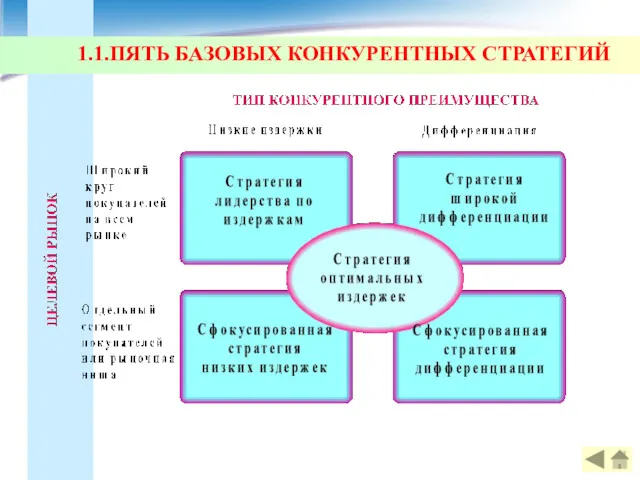 1.1.ПЯТЬ БАЗОВЫХ КОНКУРЕНТНЫХ СТРАТЕГИЙ