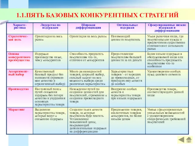 1.1.ПЯТЬ БАЗОВЫХ КОНКУРЕНТНЫХ СТРАТЕГИЙ