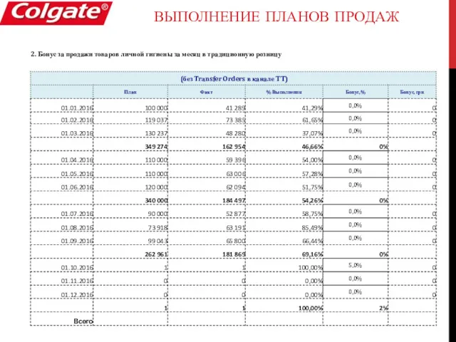 ВЫПОЛНЕНИЕ ПЛАНОВ ПРОДАЖ