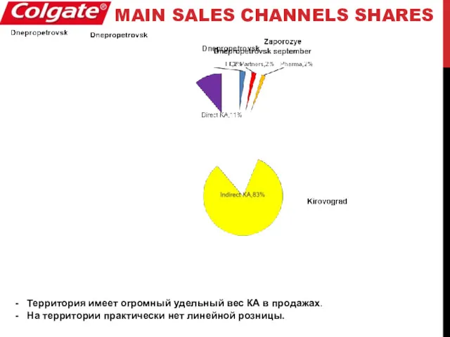 MAIN SALES CHANNELS SHARES Территория имеет огромный удельный вес КА