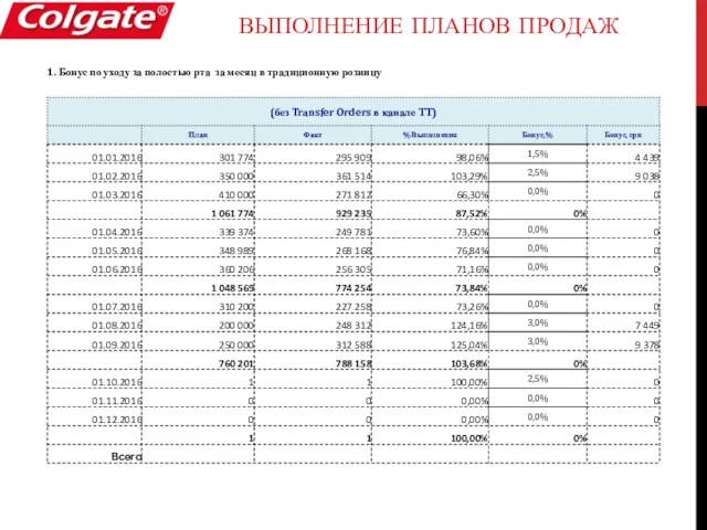 ВЫПОЛНЕНИЕ ПЛАНОВ ПРОДАЖ