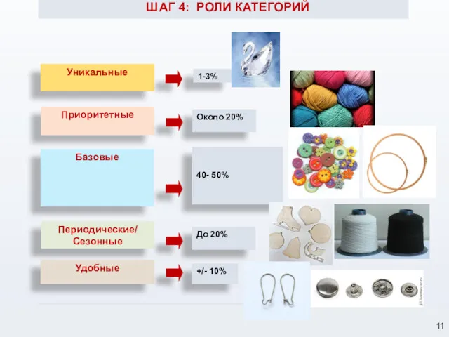 ШАГ 4: РОЛИ КАТЕГОРИЙ Уникальные Приоритетные Базовые Периодические/ Сезонные Удобные