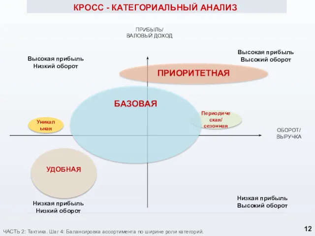 КРОСС - КАТЕГОРИАЛЬНЫЙ АНАЛИЗ Высокая прибыль Низкий оборот УДОБНАЯ Уникальная