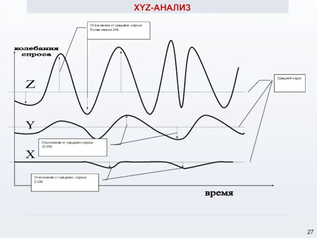 XYZ-АНАЛИЗ