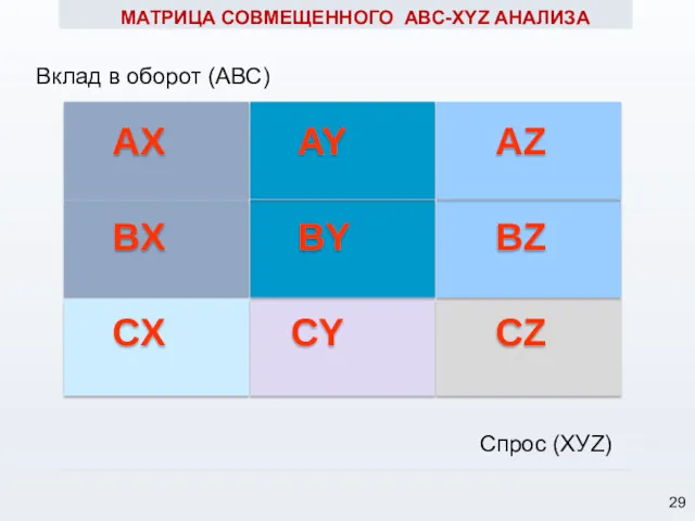 МАТРИЦА СОВМЕЩЕННОГО АВС-XYZ АНАЛИЗА Спрос (ХУZ) Вклад в оборот (АВС)