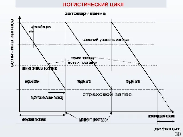 ЛОГИСТИЧЕСКИЙ ЦИКЛ