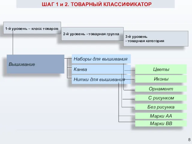 1-й уровень – класс товаров Вышивание 2-й уровень - товарная