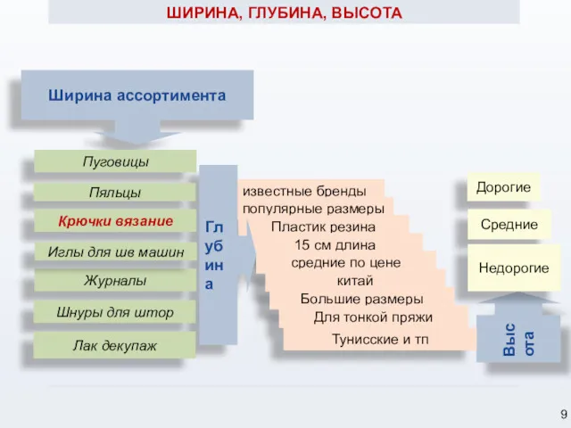 Ширина ассортимента Высота Дорогие Средние Недорогие ШИРИНА, ГЛУБИНА, ВЫСОТА известные