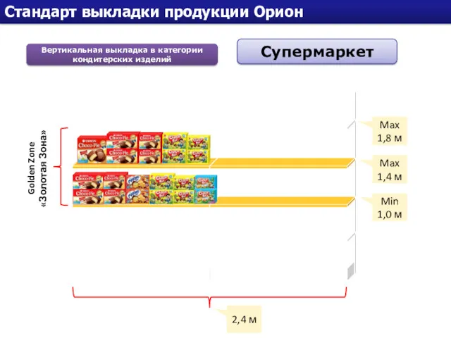 Стандарт выкладки продукции Орион Golden Zone «Золотая Зона» Max 1,8