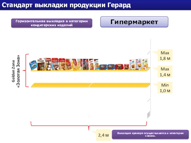 Стандарт выкладки продукции Герард Горизонтальная выкладка в категории кондитерских изделий