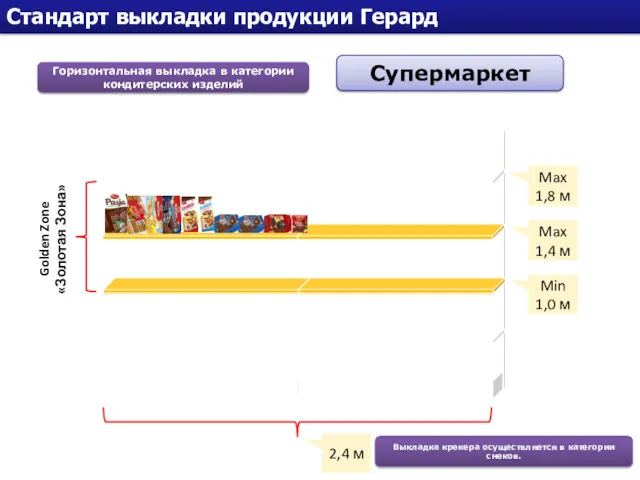 Стандарт выкладки продукции Герард Горизонтальная выкладка в категории кондитерских изделий