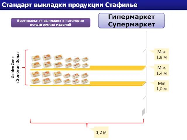 Стандарт выкладки продукции Стафилье Вертикальная выкладка в категории кондитерских изделий