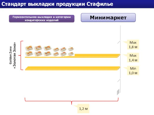 Стандарт выкладки продукции Стафилье Горизонтальная выкладка в категории кондитерских изделий