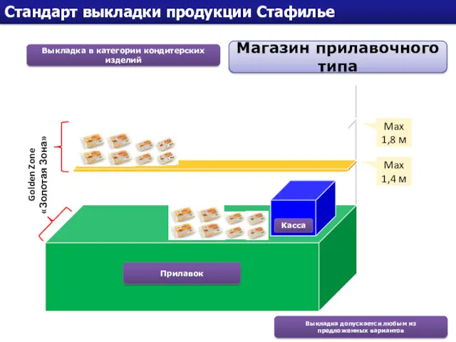 Стандарт выкладки продукции Стафилье Выкладка в категории кондитерских изделий Магазин