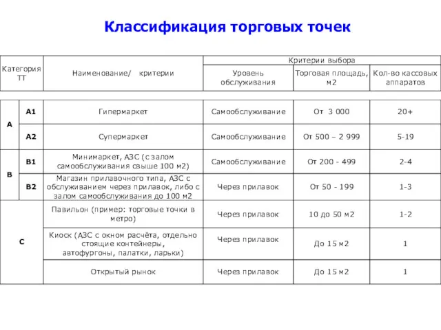 Классификация торговых точек