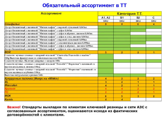 Обязательный ассортимент в ТТ Важно! Стандарты выкладки по клиентам ключевой