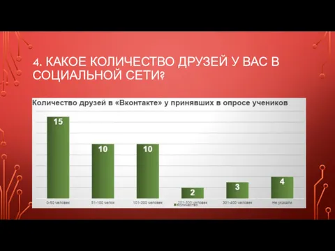 4. КАКОЕ КОЛИЧЕСТВО ДРУЗЕЙ У ВАС В СОЦИАЛЬНОЙ СЕТИ?