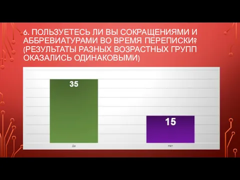 6. ПОЛЬЗУЕТЕСЬ ЛИ ВЫ СОКРАЩЕНИЯМИ И АББРЕВИАТУРАМИ ВО ВРЕМЯ ПЕРЕПИСКИ? (РЕЗУЛЬТАТЫ РАЗНЫХ ВОЗРАСТНЫХ ГРУПП ОКАЗАЛИСЬ ОДИНАКОВЫМИ)