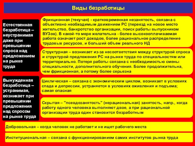 . Виды безработицы Естественная безработица – неустранимая даже при превышении