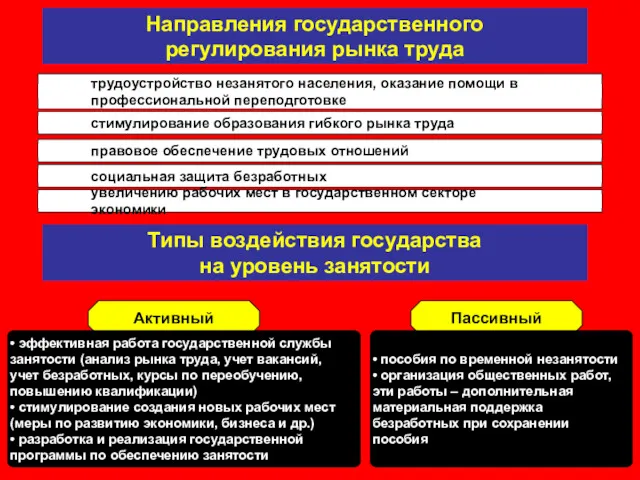 Направления государственного регулирования рынка труда трудоустройство незанятого населения, оказание помощи