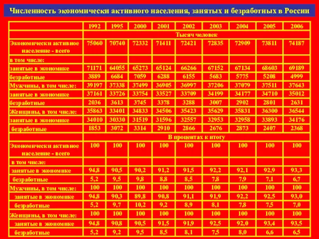 Численность экономически активного населения, занятых и безработных в России