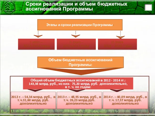 Сроки реализации и объем бюджетных ассигнований Программы I этап –