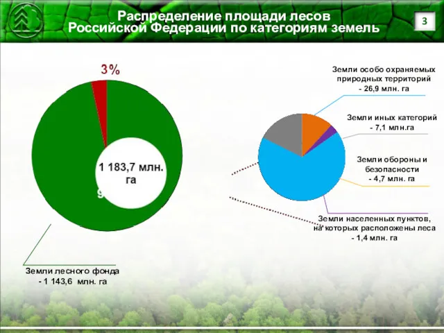 Распределение площади лесов Российской Федерации по категориям земель Земли обороны