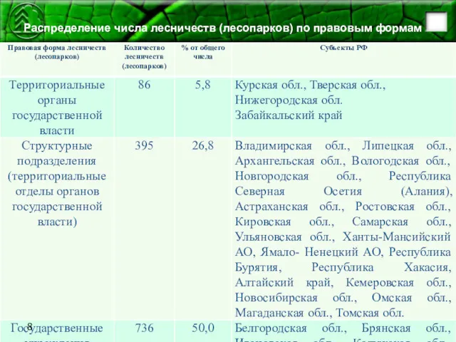 Распределение числа лесничеств (лесопарков) по правовым формам