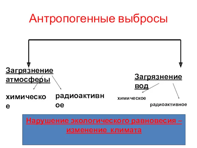 Антропогенные выбросы Загрязнение атмосферы химическое радиоактивное Загрязнение вод химическое радиоактивное Нарушение экологического равновесия – изменение климата