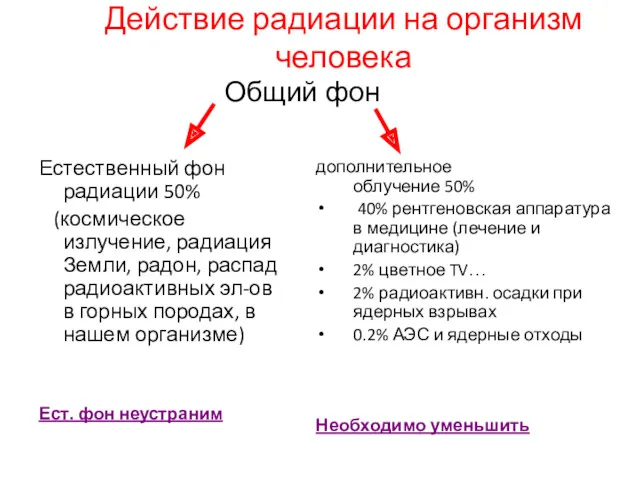 Действие радиации на организм человека Естественный фон радиации 50% (космическое