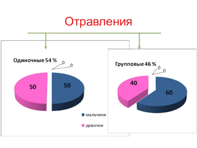 Отравления