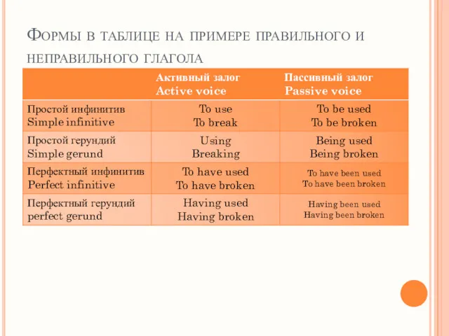 Формы в таблице на примере правильного и неправильного глагола