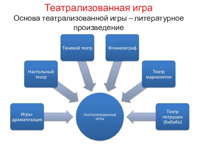 Театрализованная игра Основа театрализованной игры – литературное произведение