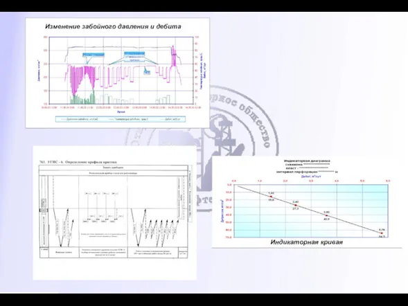 Изменение забойного давления и дебита Индикаторная кривая
