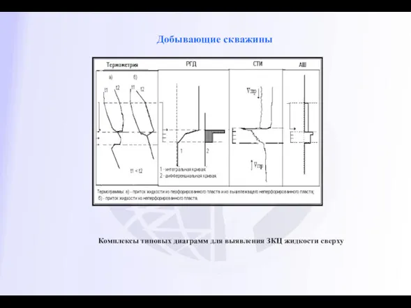 Комплексы типовых диаграмм для выявления ЗКЦ жидкости сверху Добывающие скважины