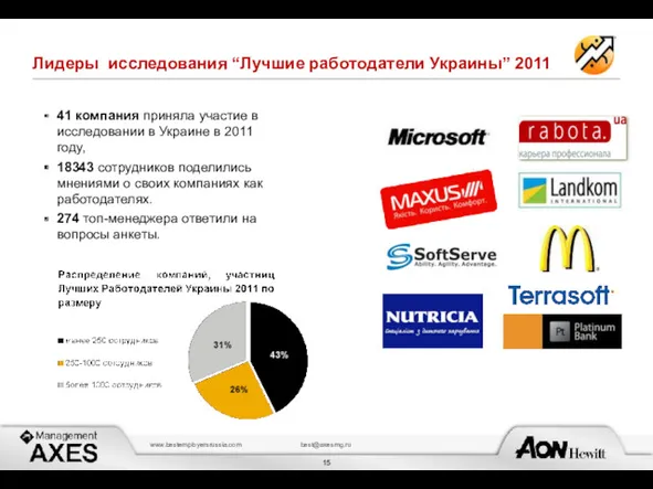 Лидеры исследования “Лучшие работодатели Украины” 2011 41 компания приняла участие