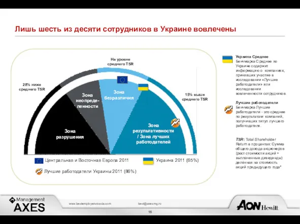 Лишь шесть из десяти сотрудников в Украине вовлечены Зона разрушения Зона неопреде-ленности Зона