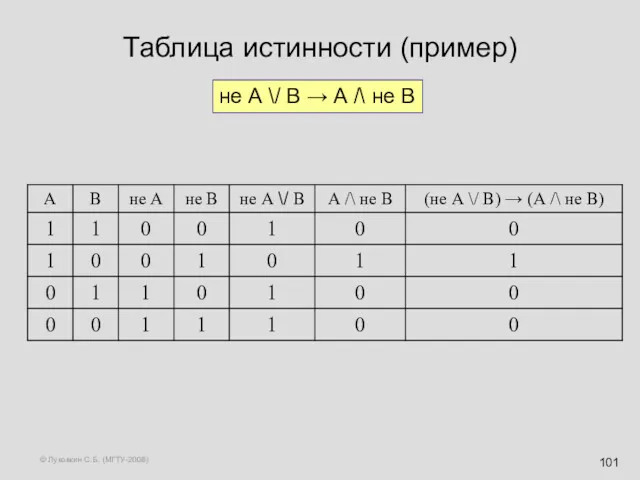 © Луковкин С.Б. (МГТУ-2008) Таблица истинности (пример) не А \/ В → А /\ не В