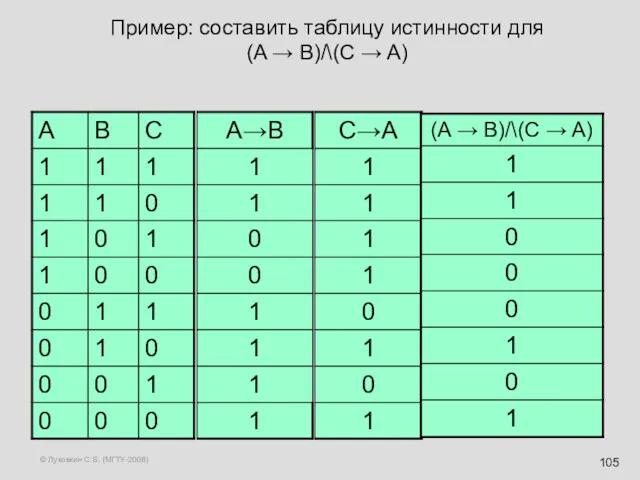 © Луковкин С.Б. (МГТУ-2008) Пример: составить таблицу истинности для (A → B)/\(C → A)