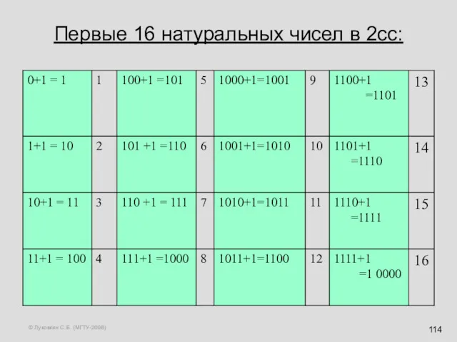 © Луковкин С.Б. (МГТУ-2008) Первые 16 натуральных чисел в 2сс: