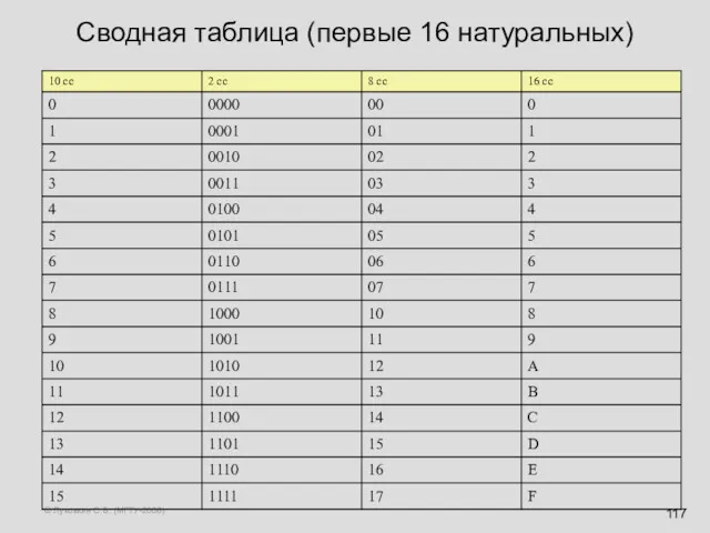 © Луковкин С.Б. (МГТУ-2008) Сводная таблица (первые 16 натуральных)