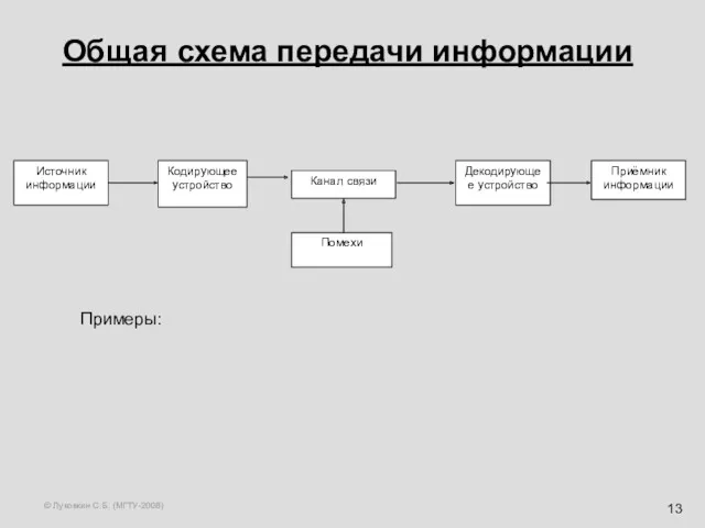 © Луковкин С.Б. (МГТУ-2008) Общая схема передачи информации Примеры: