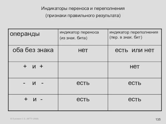 © Луковкин С.Б. (МГТУ-2008) Индикаторы переноса и переполнения (признаки правильного результата)