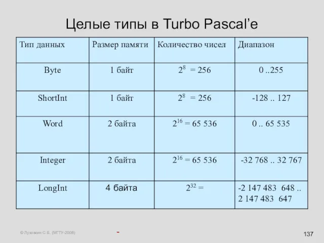 © Луковкин С.Б. (МГТУ-2008) Целые типы в Turbo Pascal’e