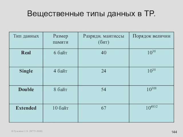 © Луковкин С.Б. (МГТУ-2008) Вещественные типы данных в TP.