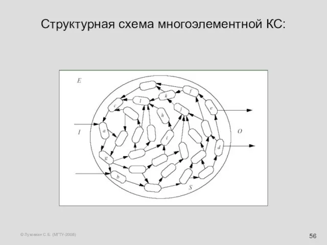 © Луковкин С.Б. (МГТУ-2008) Структурная схема многоэлементной КС: